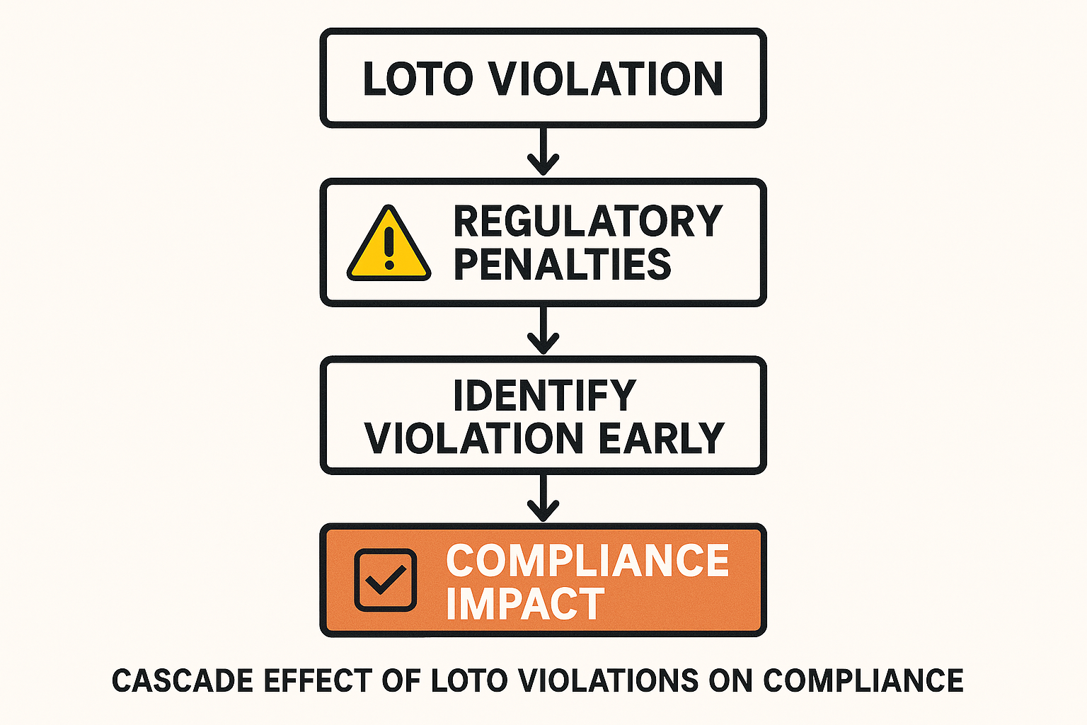Diagram illustrating cascade effect of LOTO violations on compliance.